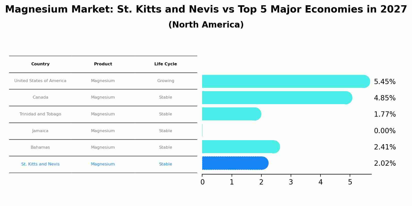Magnesium Market: St. Kitts and Nevis vs Top 5 Major Economies in 2027 (North America)